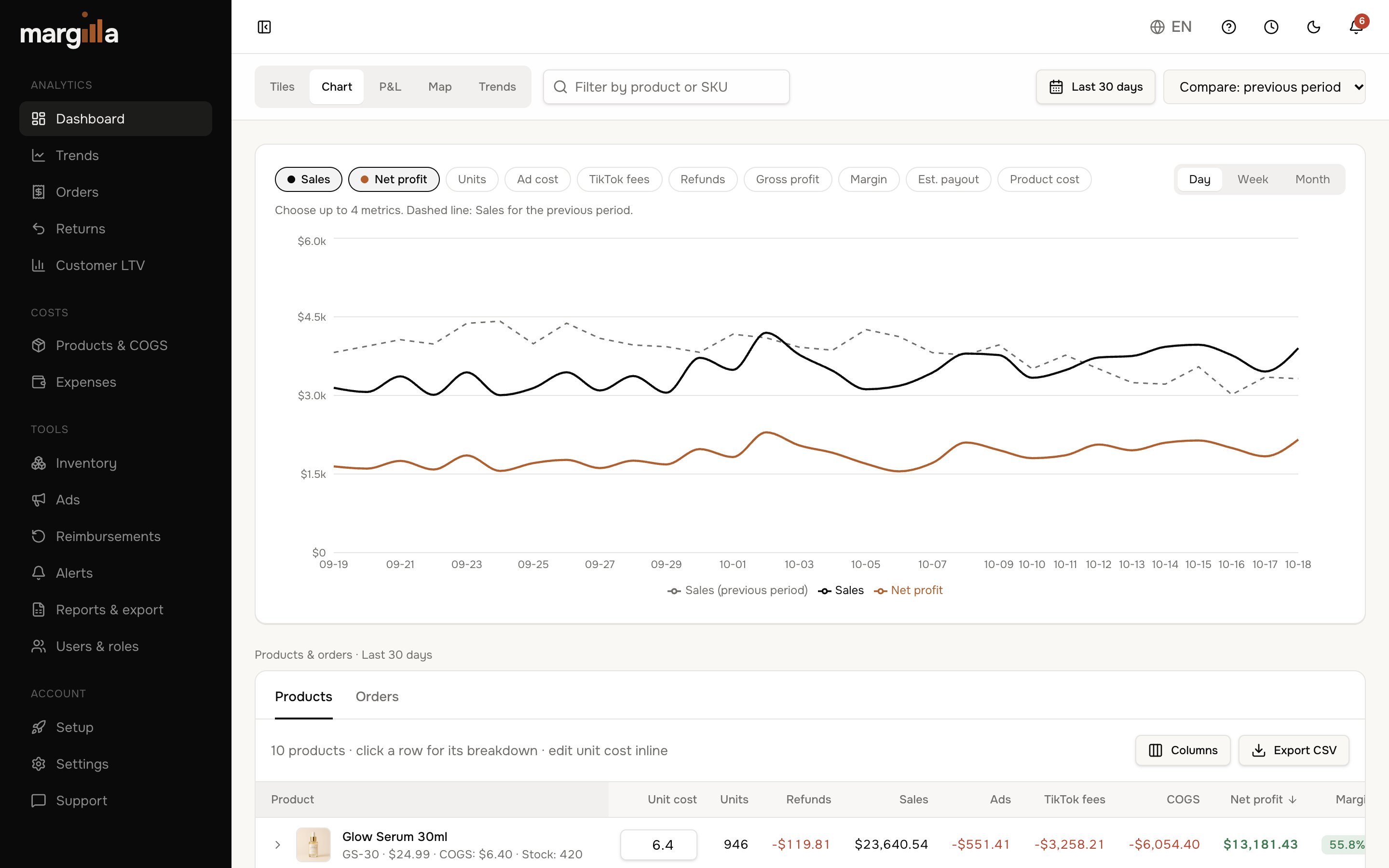 Margilla dashboard — Sales, costs and net profit, day by day