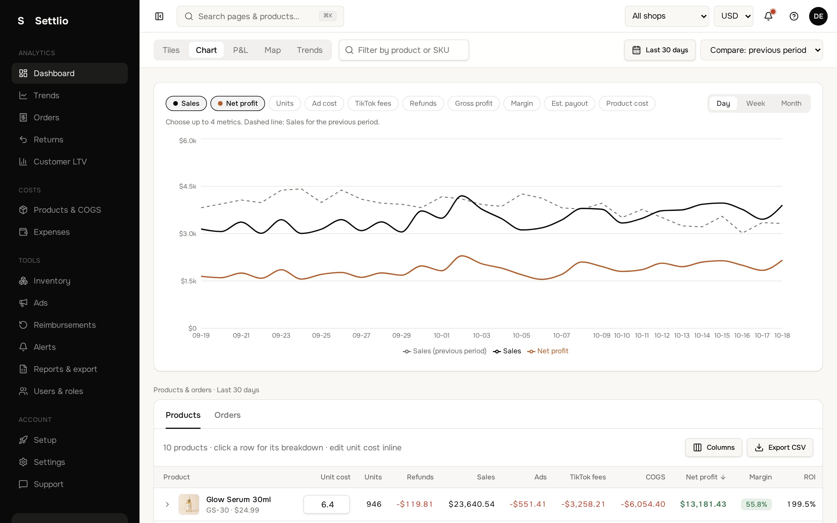 Margilla dashboard — Sales, costs and net profit, day by day