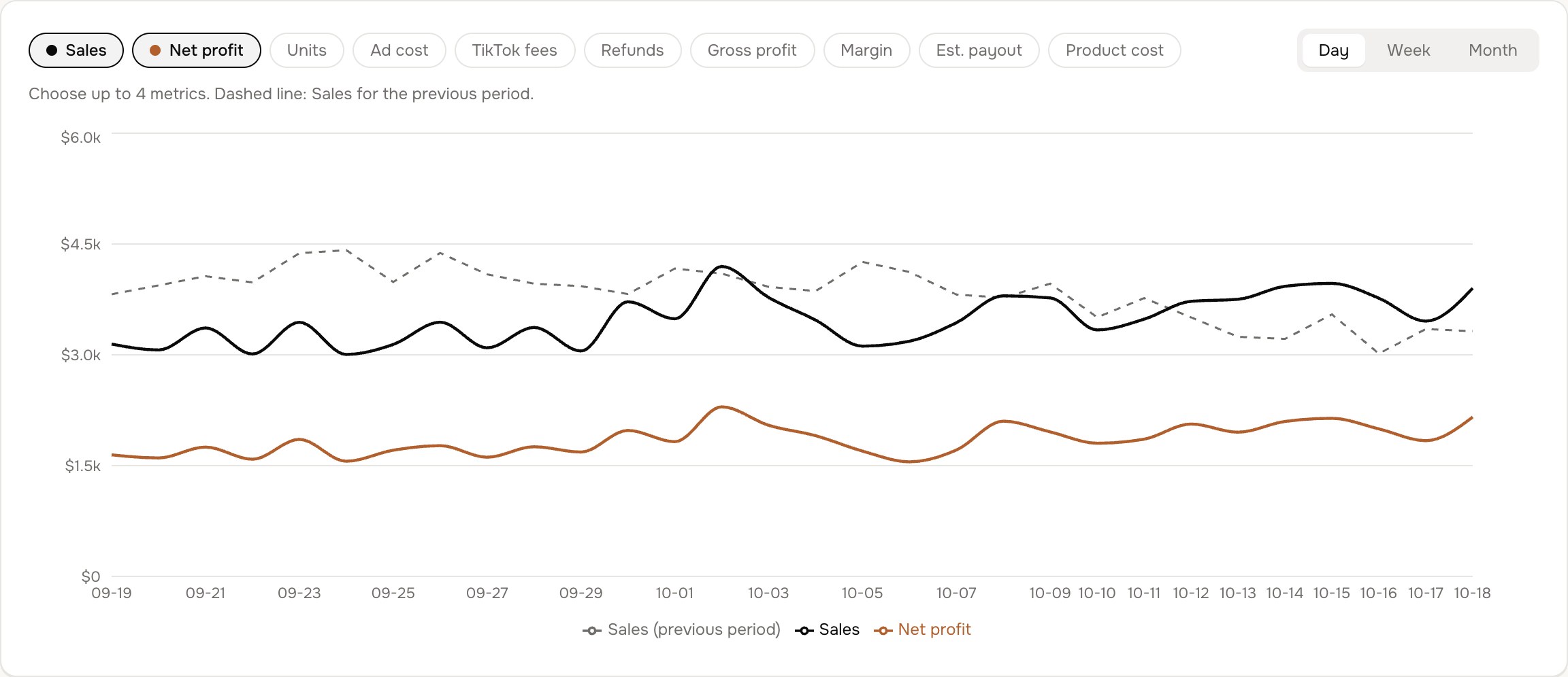 Sales and net profit chart