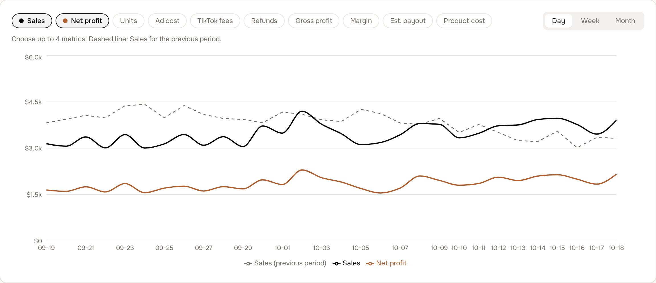 Sales and net profit chart