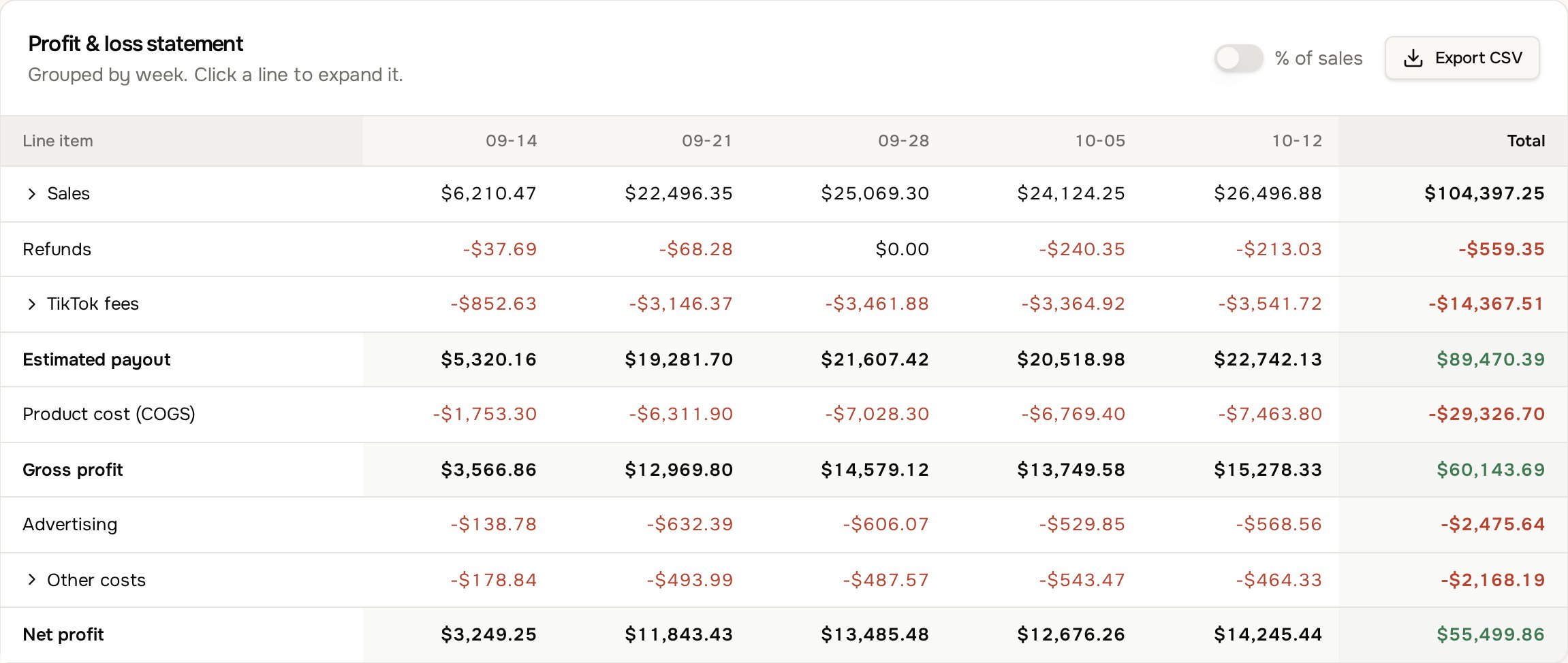 Profit and loss statement by week