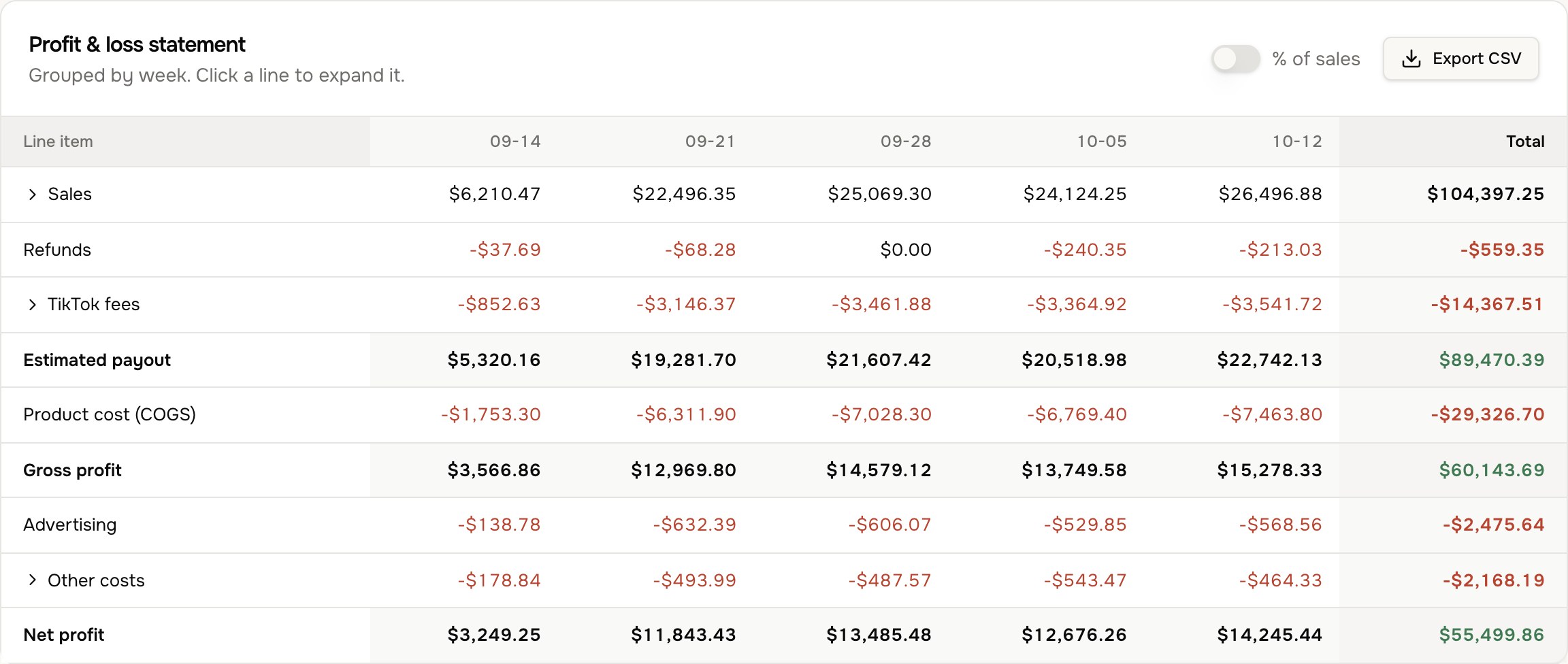 Profit and loss statement by week