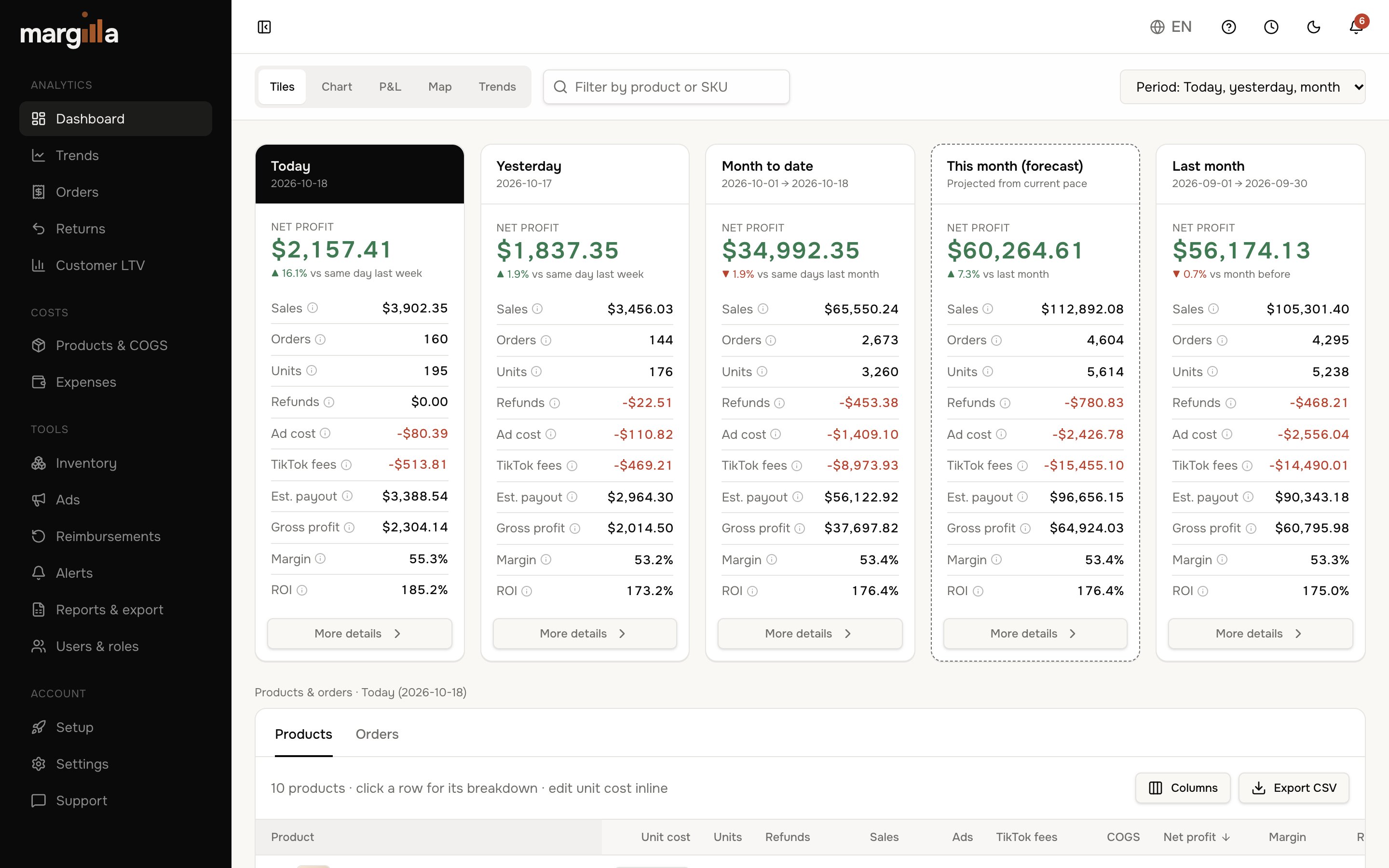 Margilla dashboard showing profit tiles for today, yesterday and this month