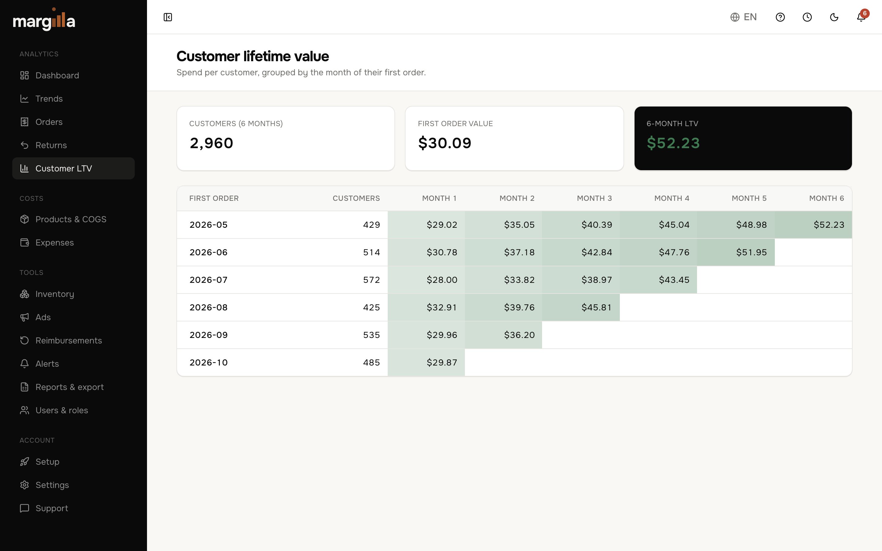 Customer LTV page in the Margilla dashboard
