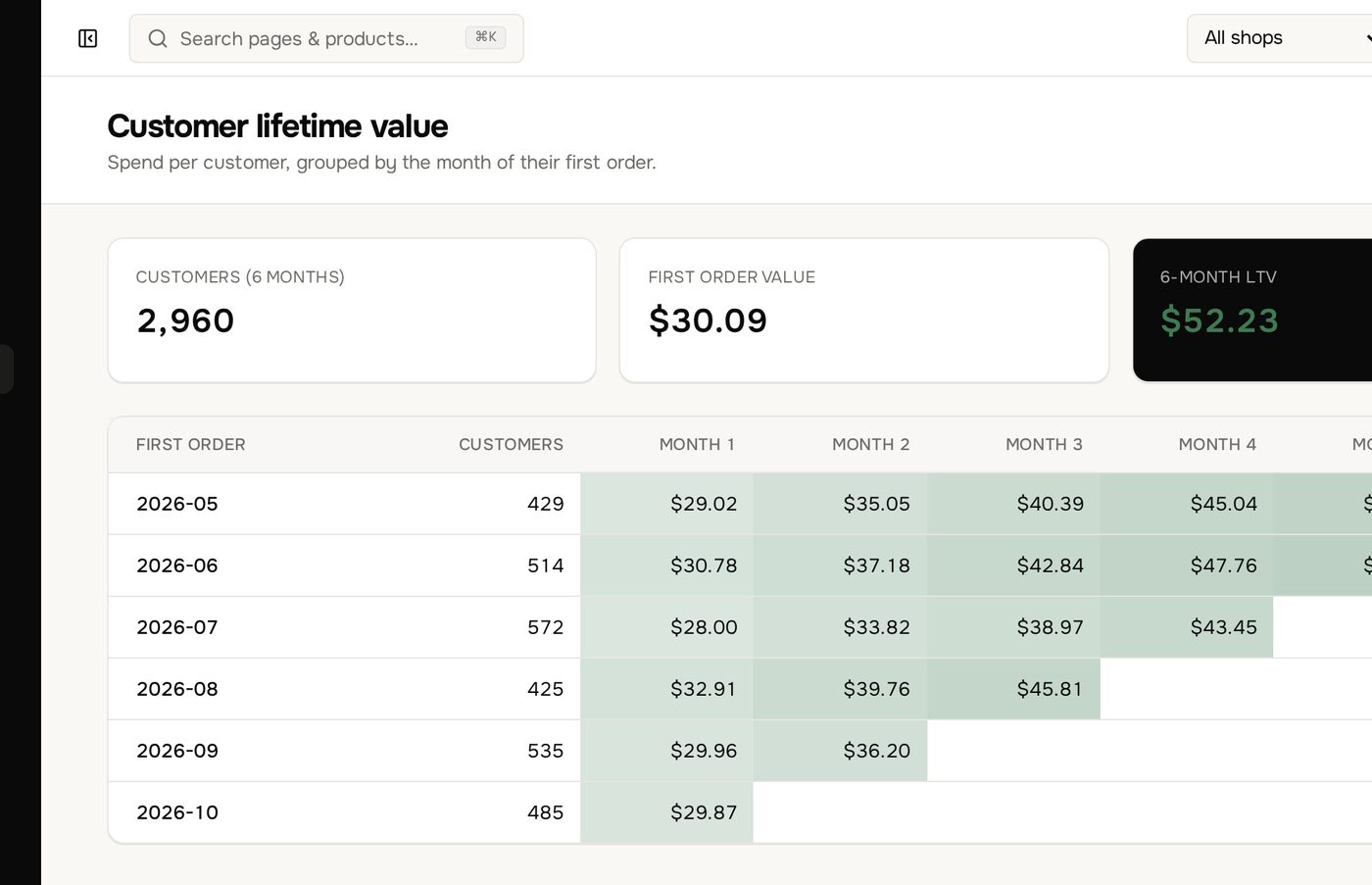 Customer LTV page in the Margilla dashboard